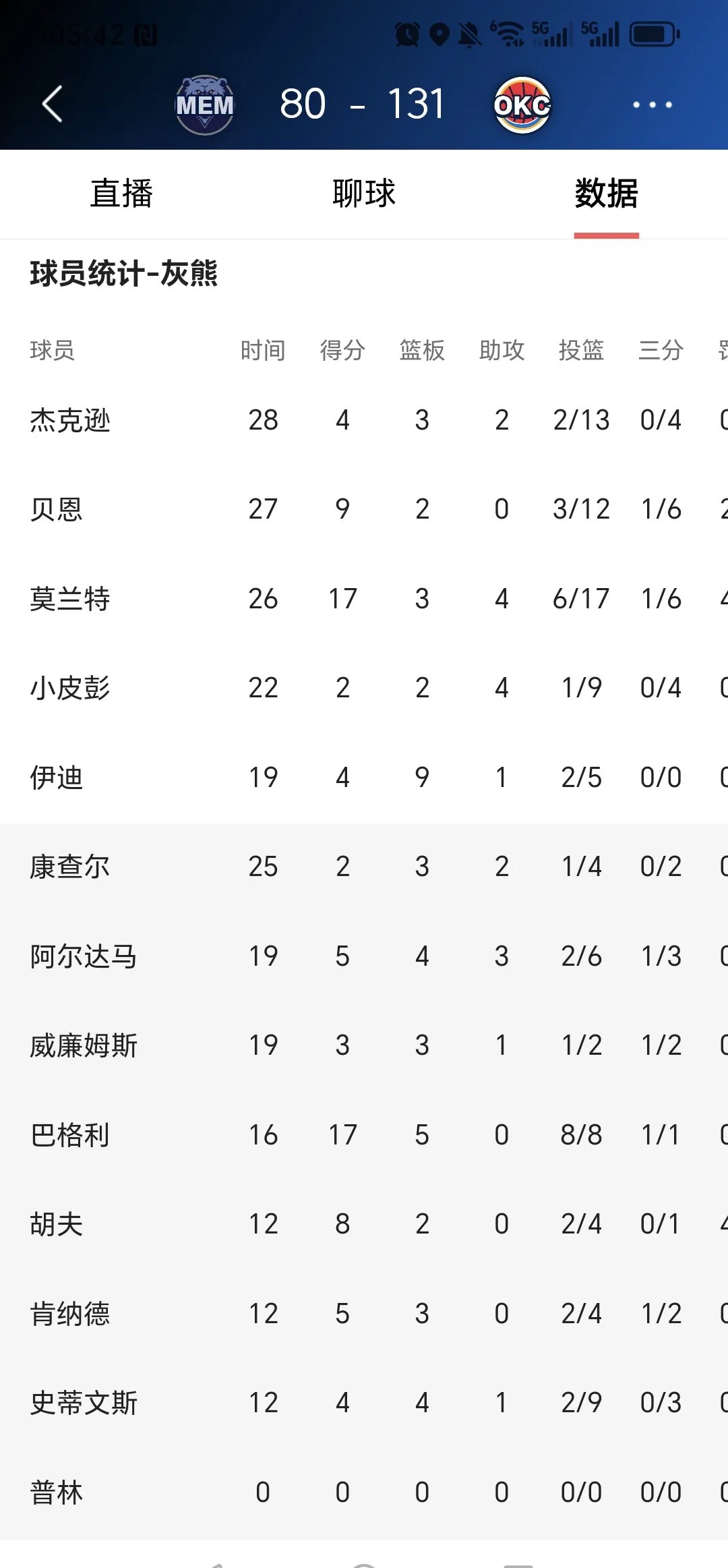 包含今夜孟菲斯灰熊调整名单以备欧洲杯，刷新队史纪录环节打磨，球迷炸锅，球队文化被再次提及的词条